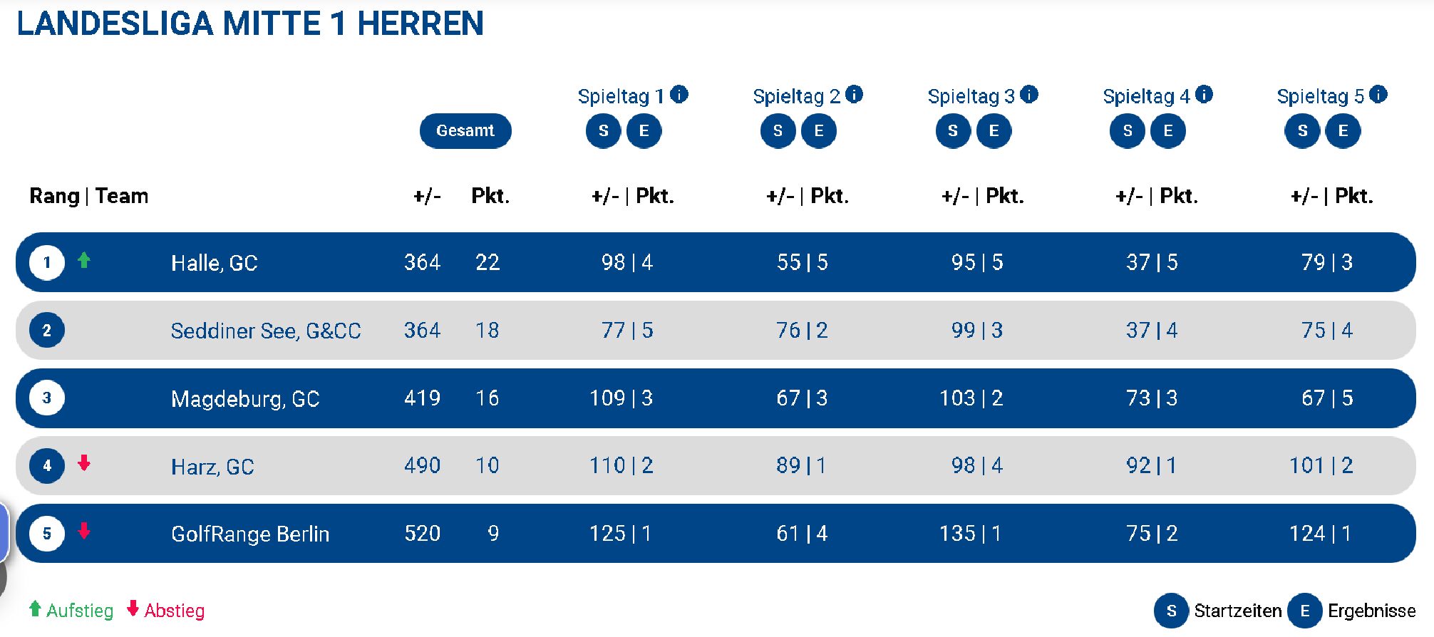 Erfolgreiche Saison Mannschaftssport